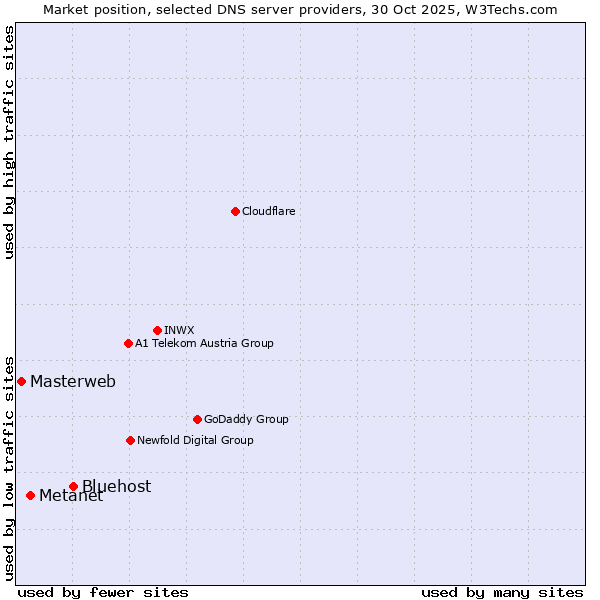 Market position of Bluehost vs. Metanet vs. Masterweb