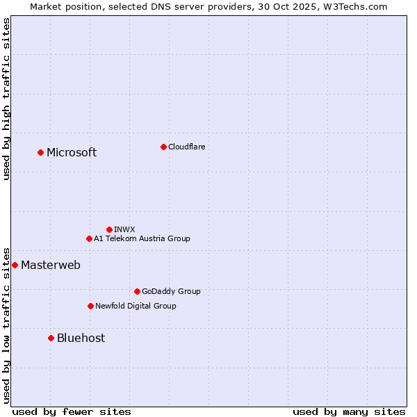 Market position of Bluehost vs. Microsoft vs. Masterweb