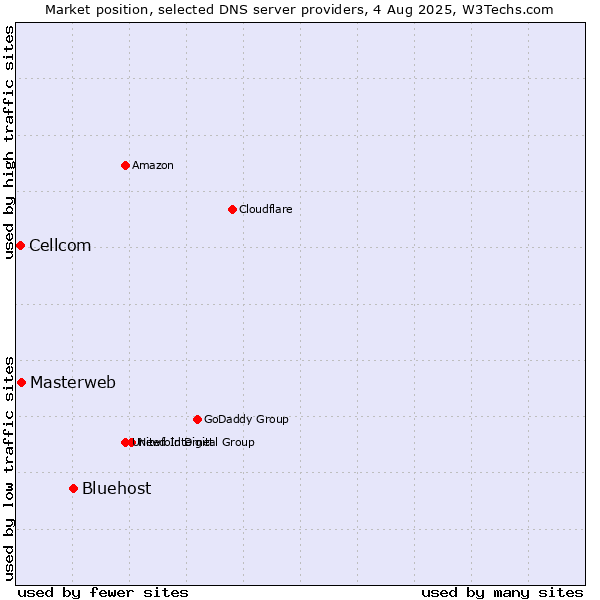 Market position of Bluehost vs. Masterweb vs. Cellcom