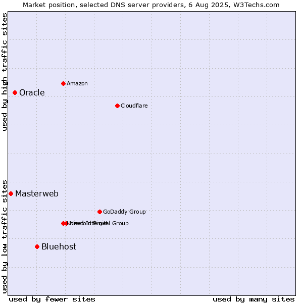 Market position of Bluehost vs. Oracle vs. Masterweb