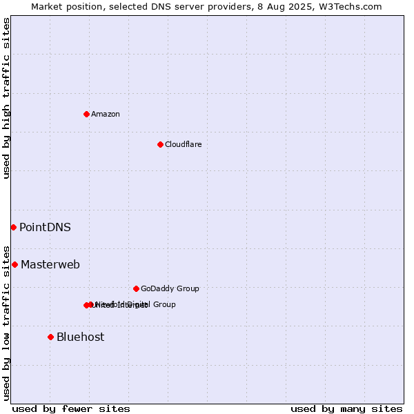 Market position of Bluehost vs. Masterweb vs. PointDNS