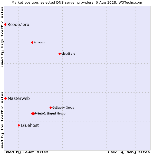 Market position of Bluehost vs. Masterweb vs. RcodeZero
