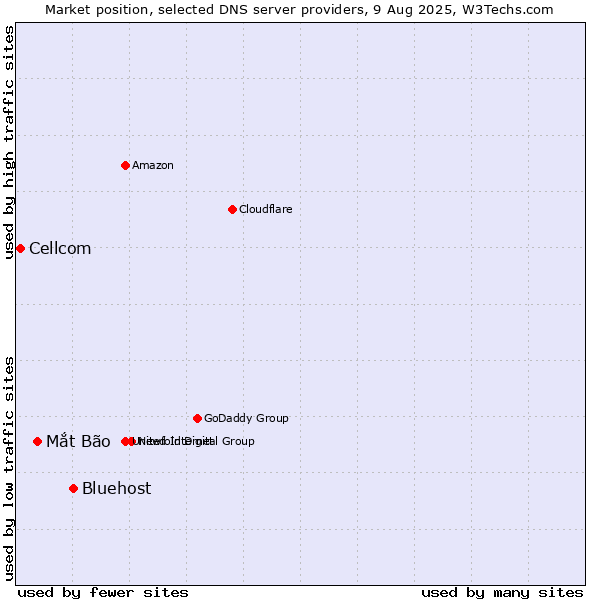 Market position of Bluehost vs. Mắt Bão vs. Cellcom