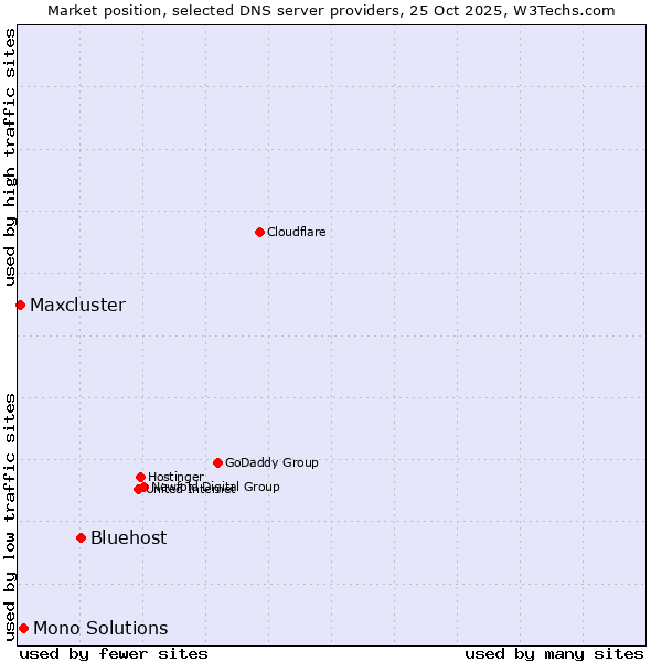 Market position of Bluehost vs. Mono Solutions vs. Maxcluster