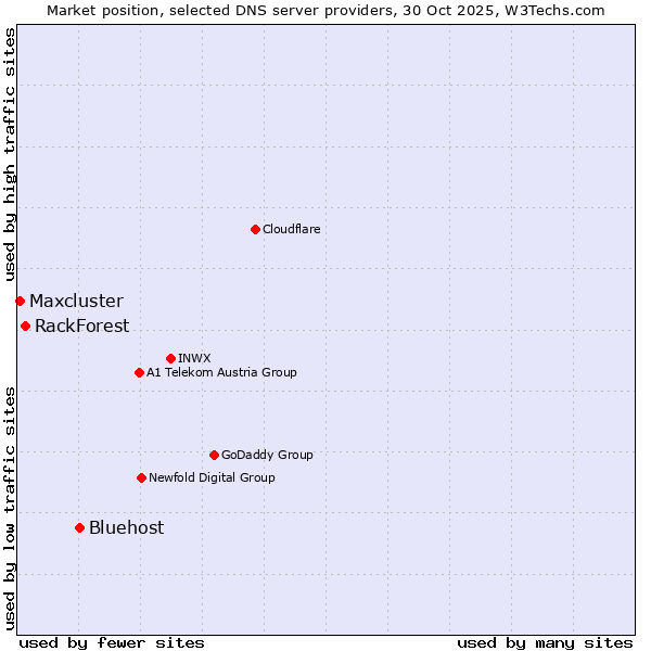 Market position of Bluehost vs. RackForest vs. Maxcluster