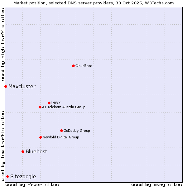 Market position of Bluehost vs. Sitezoogle vs. Maxcluster