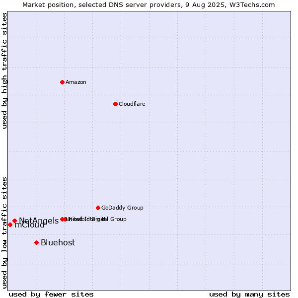 Market position of Bluehost vs. NetAngels vs. mCloud