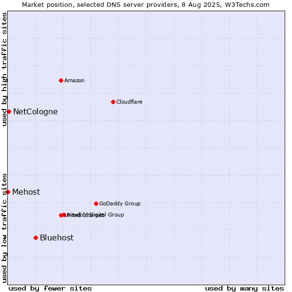 Market position of Bluehost vs. NetCologne vs. Mehost
