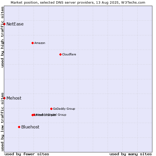 Market position of Bluehost vs. Mehost vs. NetEase