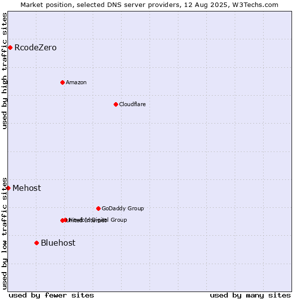 Market position of Bluehost vs. RcodeZero vs. Mehost