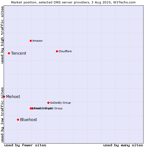 Market position of Bluehost vs. Tencent vs. Mehost