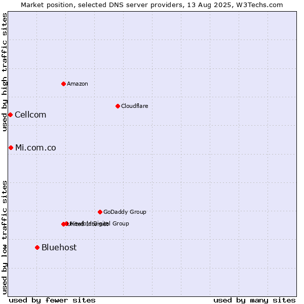 Market position of Bluehost vs. Mi.com.co vs. Cellcom