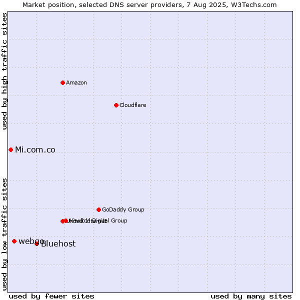 Market position of Bluehost vs. webgo vs. Mi.com.co