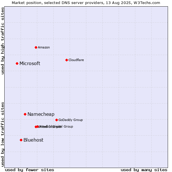 Market position of Namecheap vs. Bluehost vs. Microsoft