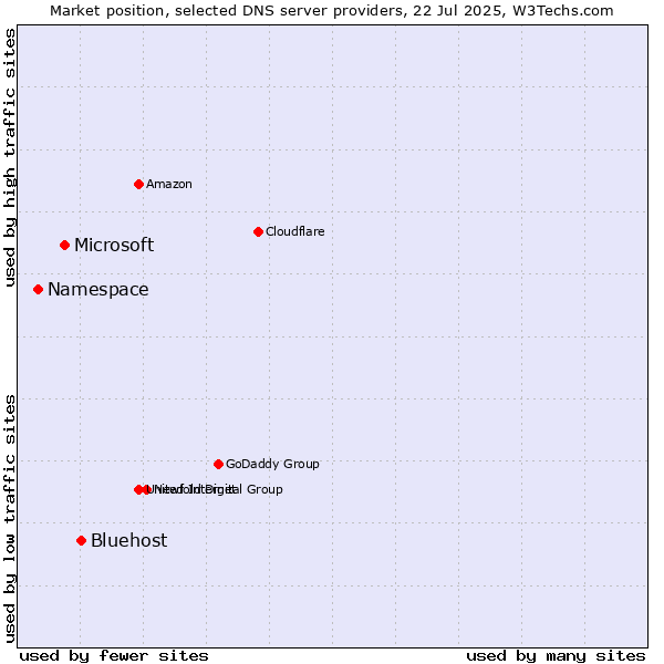 Market position of Bluehost vs. Microsoft vs. Namespace
