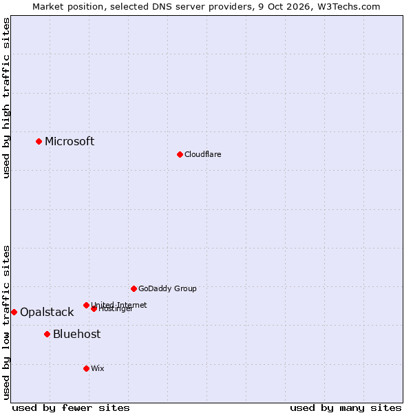 Market position of Bluehost vs. Microsoft vs. Opalstack