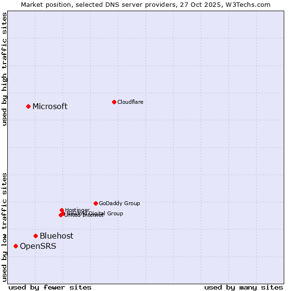 Market position of Bluehost vs. Microsoft vs. OpenSRS
