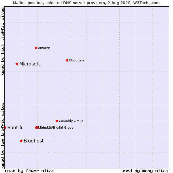 Market position of Bluehost vs. Microsoft vs. Root.lu