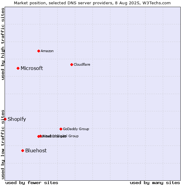 Market position of Bluehost vs. Microsoft vs. Shopify