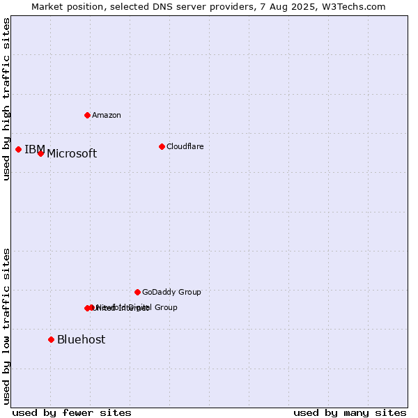 Market position of Bluehost vs. Microsoft vs. IBM