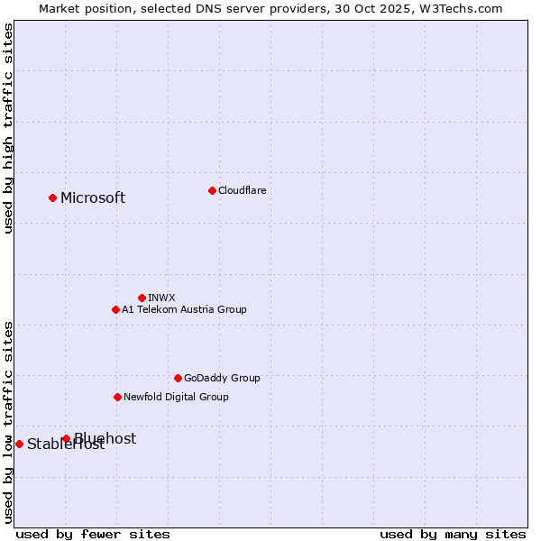 Market position of Bluehost vs. Microsoft vs. StableHost
