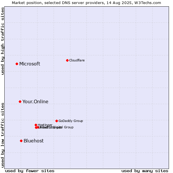 Market position of Bluehost vs. Your.Online vs. Microsoft
