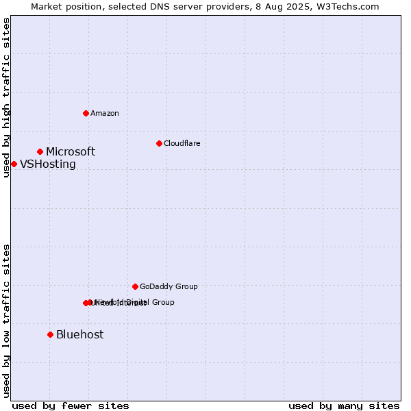 Market position of Bluehost vs. Microsoft vs. VSHosting