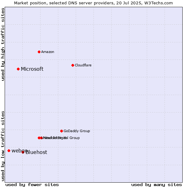 Market position of Bluehost vs. Microsoft vs. webgo