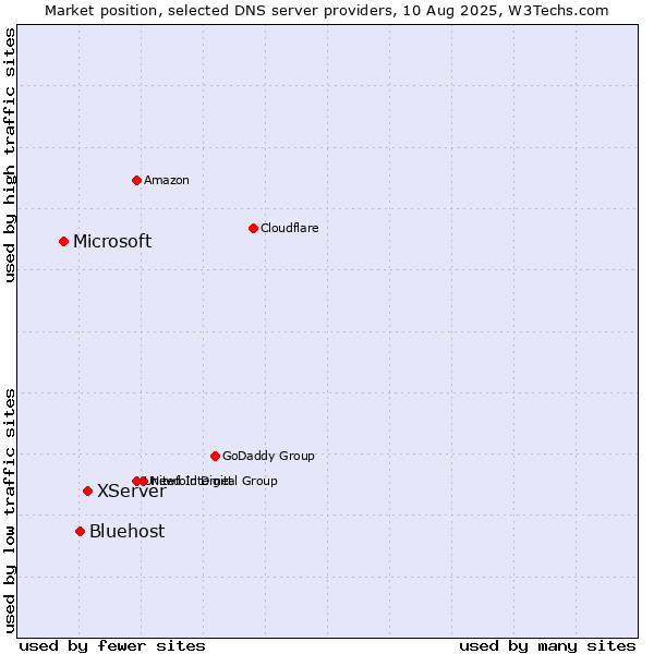 Market position of XServer vs. Bluehost vs. Microsoft