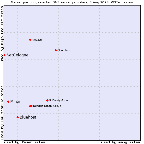 Market position of Bluehost vs. Mihan vs. NetCologne