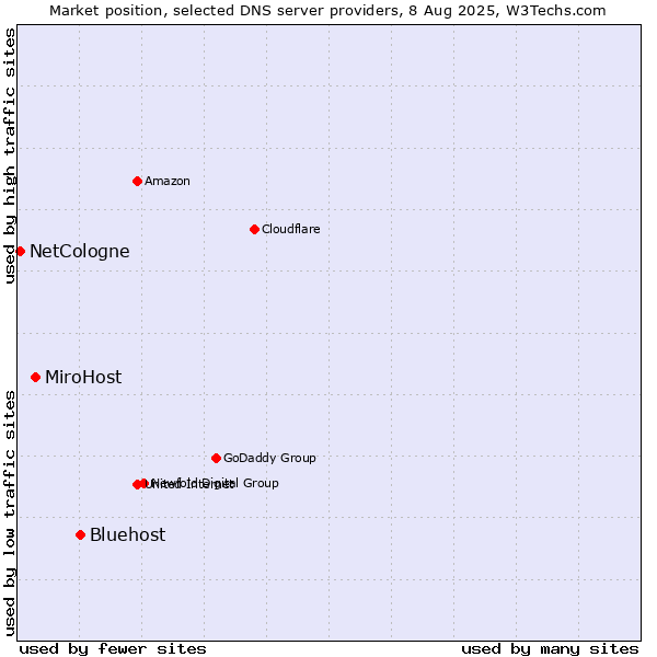 Market position of Bluehost vs. MiroHost vs. NetCologne