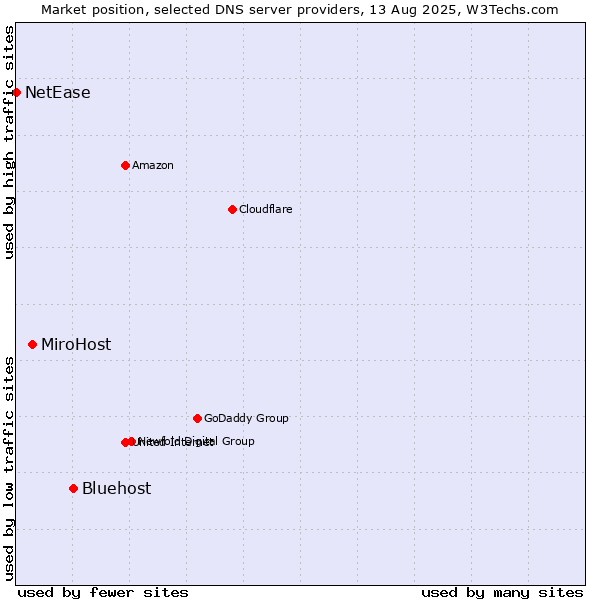 Market position of Bluehost vs. MiroHost vs. NetEase