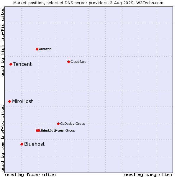 Market position of Bluehost vs. Tencent vs. MiroHost