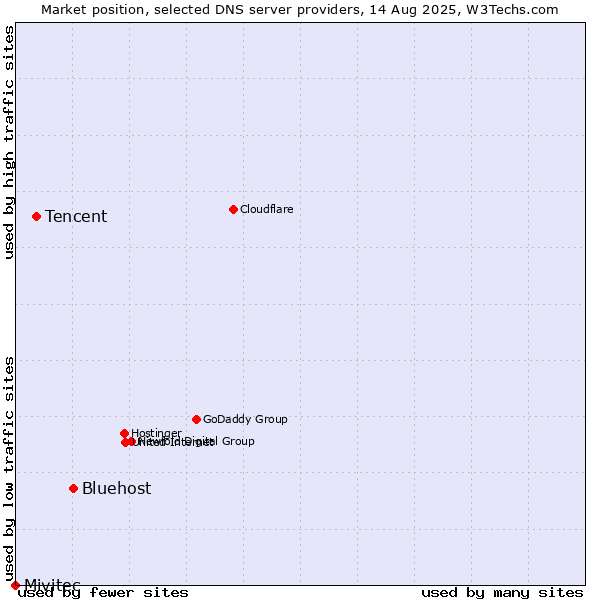 Market position of Bluehost vs. Tencent vs. Mivitec