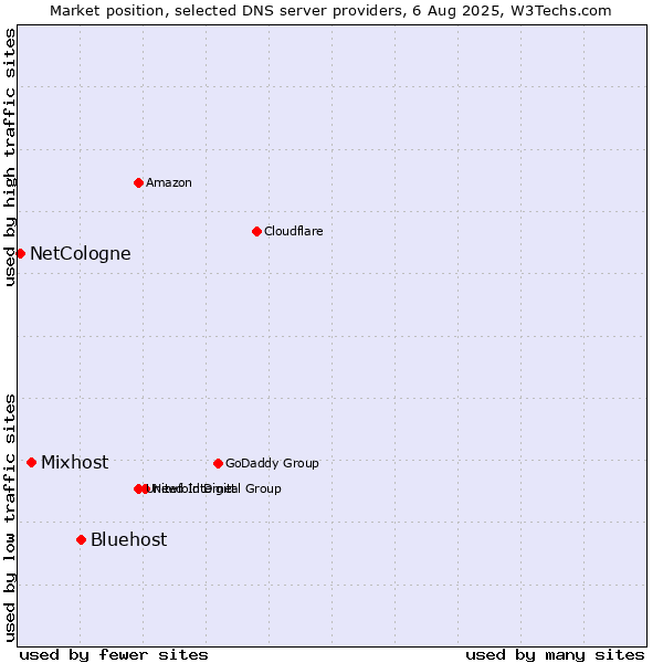 Market position of Bluehost vs. Mixhost vs. NetCologne