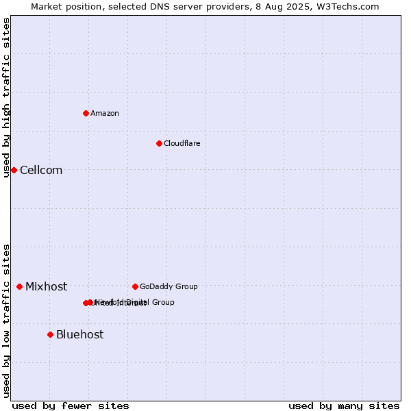 Market position of Bluehost vs. Mixhost vs. Cellcom