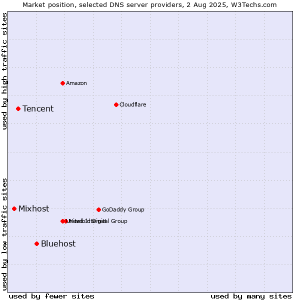 Market position of Bluehost vs. Tencent vs. Mixhost
