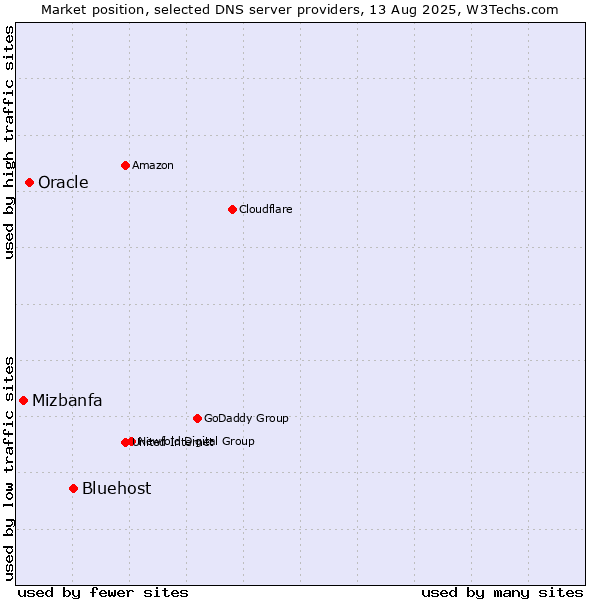 Market position of Bluehost vs. Oracle vs. Mizbanfa