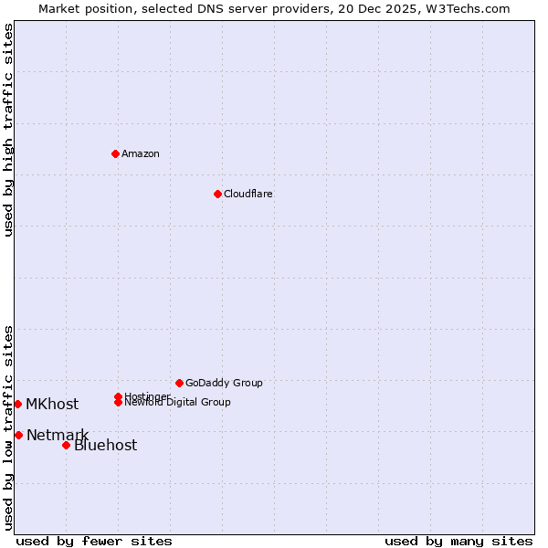 Market position of Bluehost vs. Netmark vs. MKhost