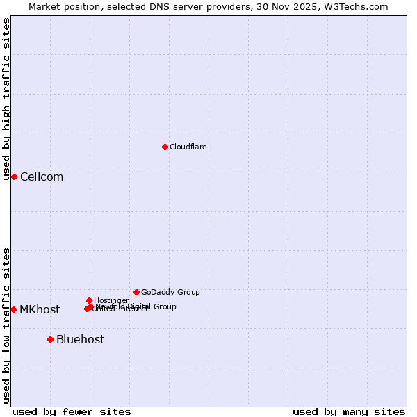 Market position of Bluehost vs. Cellcom vs. MKhost