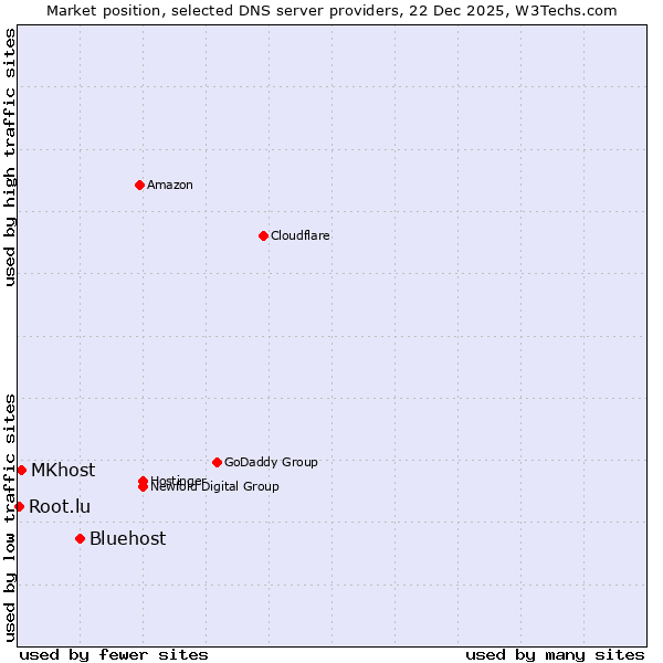 Market position of Bluehost vs. MKhost vs. Root.lu