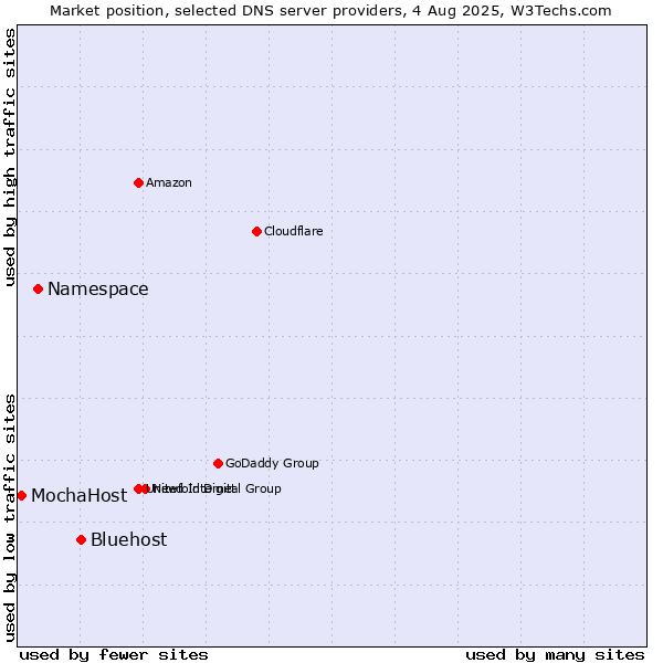 Market position of Bluehost vs. Namespace vs. MochaHost