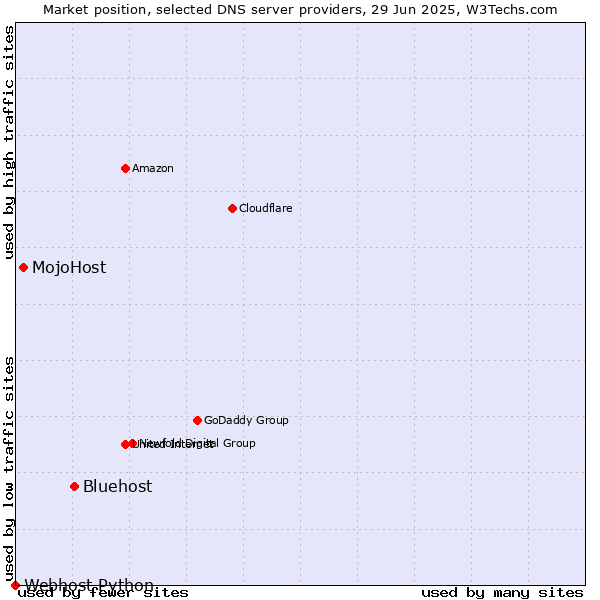 Market position of Bluehost vs. MojoHost vs. Webhost Python