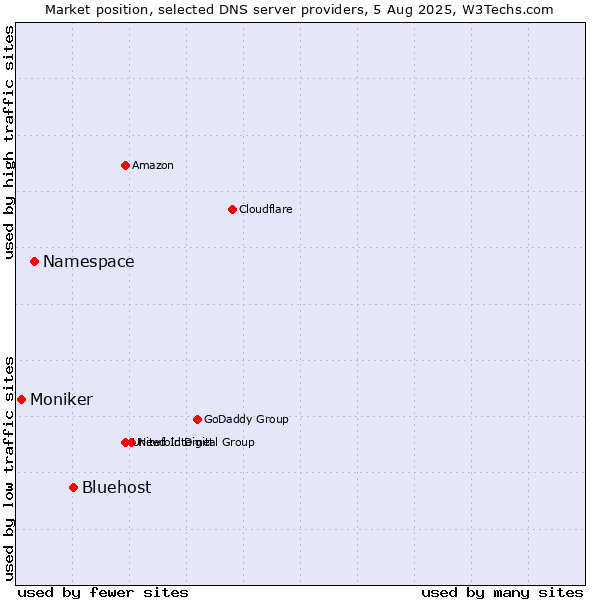 Market position of Bluehost vs. Namespace vs. Moniker