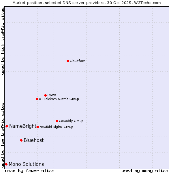Market position of Bluehost vs. NameBright vs. Mono Solutions
