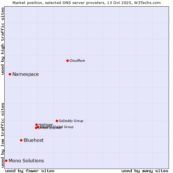Market position of Bluehost vs. Namespace vs. Mono Solutions