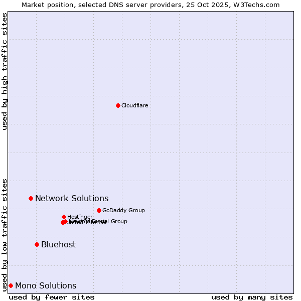 Market position of Bluehost vs. Network Solutions vs. Mono Solutions