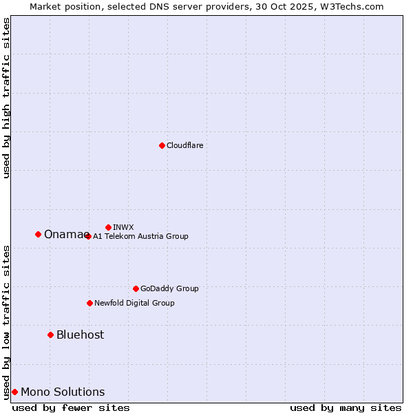 Market position of Bluehost vs. Onamae vs. Mono Solutions
