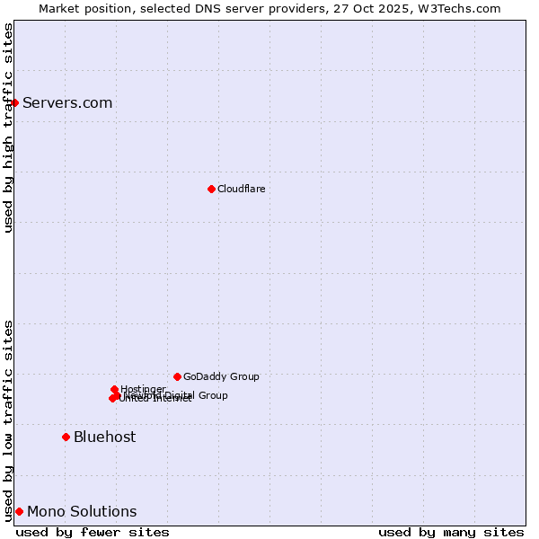Market position of Bluehost vs. Mono Solutions vs. Servers.com