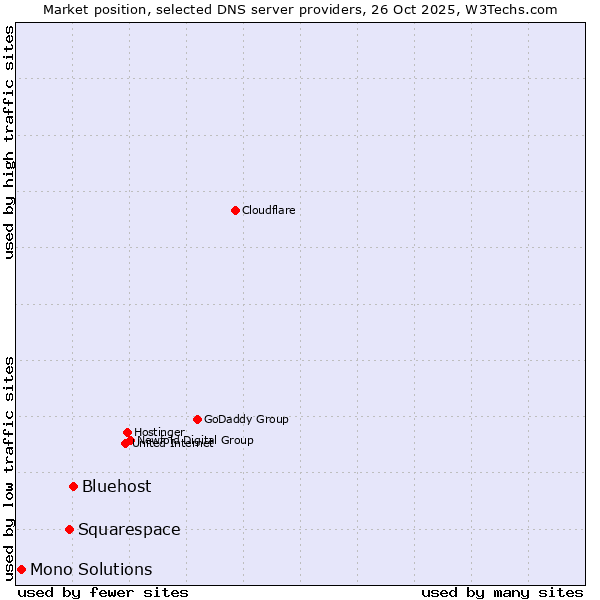 Market position of Bluehost vs. Squarespace vs. Mono Solutions
